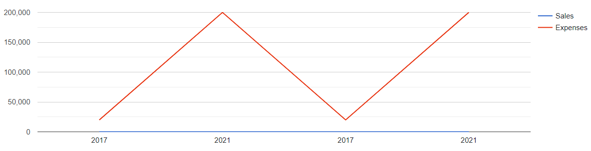 Google Line Chart PHP MySQL Example